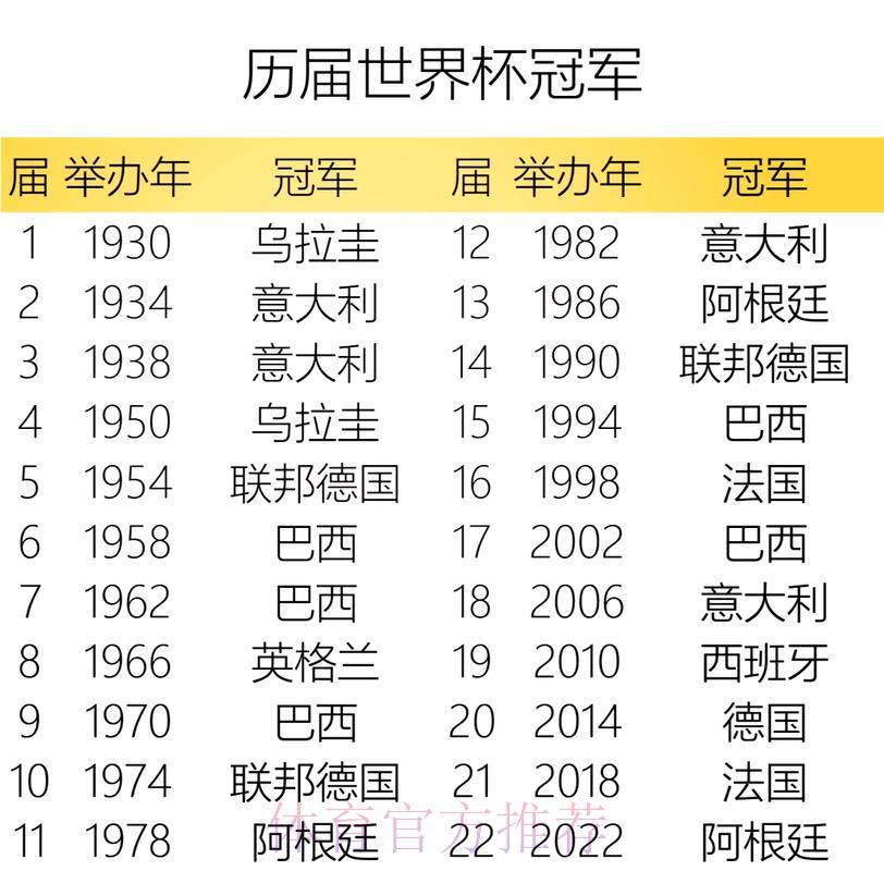世界杯历届冠军大数据比分全记录 世界杯历届冠军大数据比分全记录
